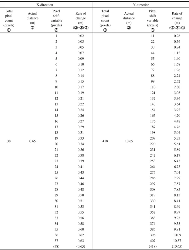 Table 4. Changes in the actual distance by the short-distance pixels movement 