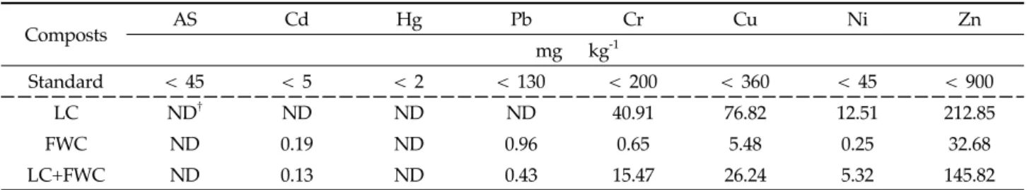 Table 3. Concentration of hazardous heavy metals in livestock compost and food waste compost