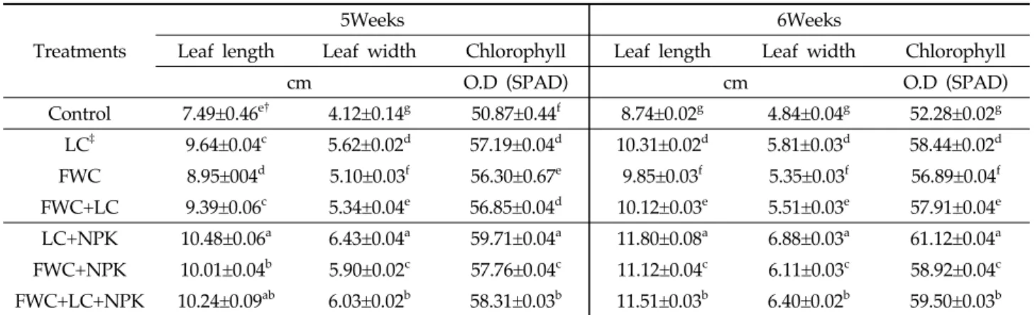 Table 6. Tomato growth with different compost treatments for 5~6 weeks