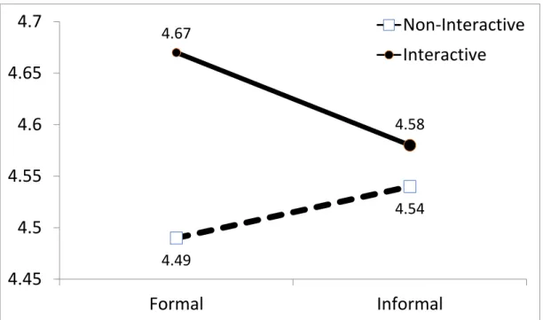 Figure 1. Interactivity × formality interaction on perceived dependability.1×10 −6