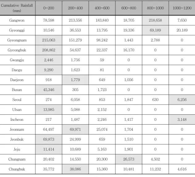 Table  6.  Flood  Damage  by  Cumulative  Rainfall,  in  Relate  to  Metropolitan  City  (Ten  Million  Won)