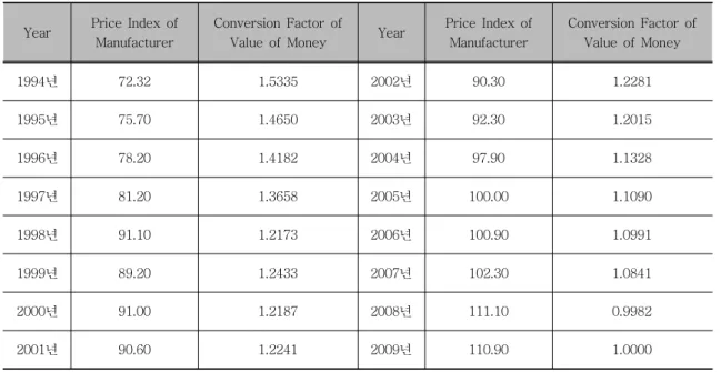 Table  1.  Based  on  2009's  Conversion  Factor  of  Value  of  Money