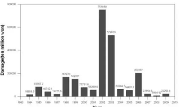 Fig.  1.  Flood  Damage  by  Year  in  The  Korea