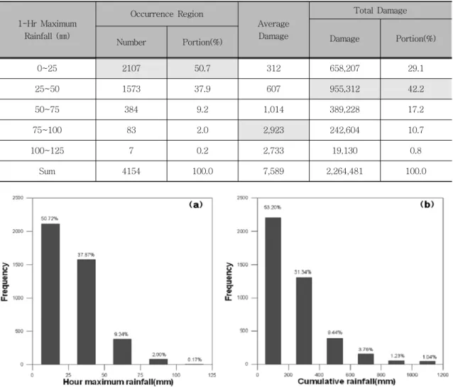 Fig.  2.  Relation  between  Maximum  Rainfall  and  Frequency  of  Flood  Damage  Occurrence (a)  Hour  Maximum  Rainfall,  (b)  Cumulative  Rainfall