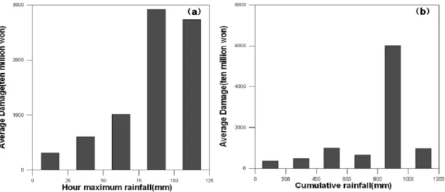 Fig.  3.  Relation  between  Maximum  Rainfall  and  Average  Flood  Damage (a)  Hour  Maximum  Rainfall,  (b)  Cumulative  Rainfall