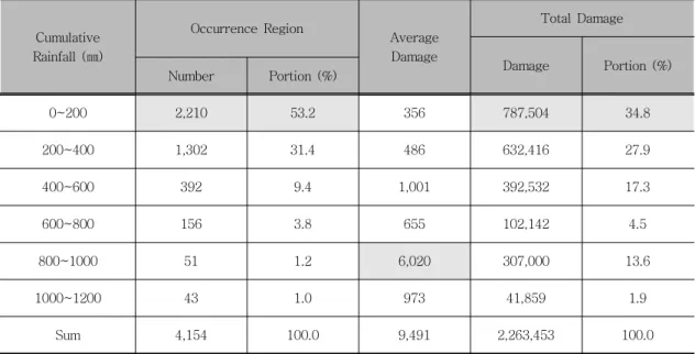 Table  4.  Relation  between  Cumulative  Rainfall  and  Flood  Damage  in  The  Korea  (Ten  Million  Won)