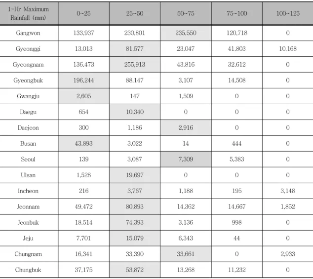 Table  5.  Flood  Damage  by  1-Hr  Maximum  Rainfall,  in  Relate  to  Metropolitan  City  (Ten  Million  Won)