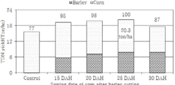 Fig. 6. Dry matter yield of barley and corn  by different harvesting date after  heading of barley at paddy field.