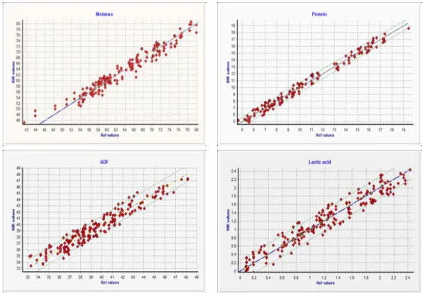Fig. 2. Relationships between laboratory determined and NIRS predicted moisture, protein,  ADF and lactic acid values of Italian ryegrass silages.