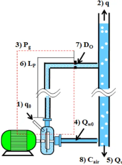 Fig. 2. Schematic diagram and mass balance of micro-  bubble generating pump system. 1) q 0  : air inlet, 2)  q : air outlet, 3) P g  : Pipe pressure, 4) Q w0  : water  inlet, 5) Q W  : water outlet, 6) L P  : pipe length, 7)  D O  : Orifice diameter 8) C 