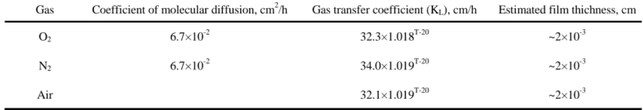 Table 1. Approximate coefficients of molecular diffusion and diffusion coefficients for gases of low solubility in water at 20