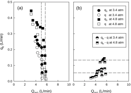 Fig. 4. Comparison of water (Q W0 ) and air (q 0 ) flow rates at two micro-bubble generating pump and pipe line pressures (P g ).
