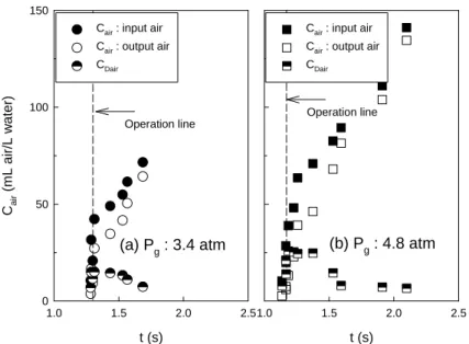 Fig. 5. Effect of retention time in the micro-bubble generating pump and pipe line on dissolved/dispersed air concentration (C air ).