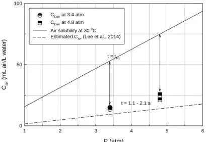 Fig. 6. Variation of C air  for micro-bubble generating pump and pipe line pressures at 30℃.