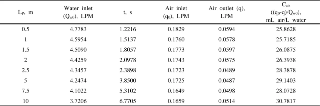 Fig. 8. Variation of C air  for the retention times of DAF pump.