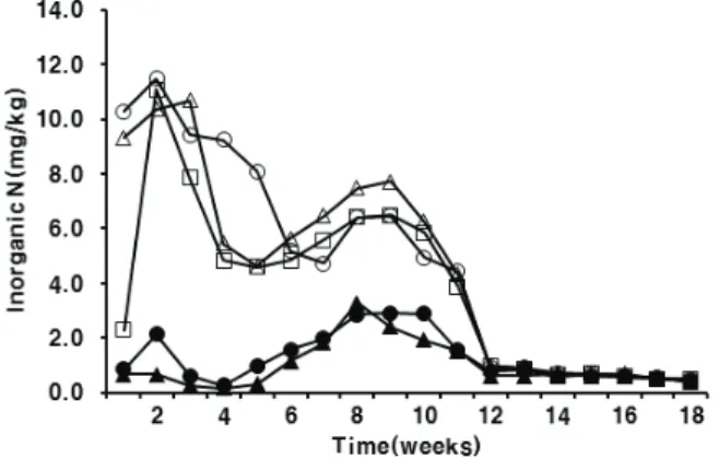 Fig. 1. Nitrogen mineralization(NH 4 -N + NO 3 -N) patterns from different amounts of silver grass application during  incubation at 25℃