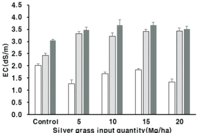 Fig. 2. Accumulated amount of inorganic N from different amounts of silver grass application during incubation at  25℃