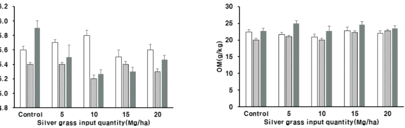 Fig. 4. Changes of soil pH and soil organic matter content at harvest stage as influenced by different amounts of silver  grass application