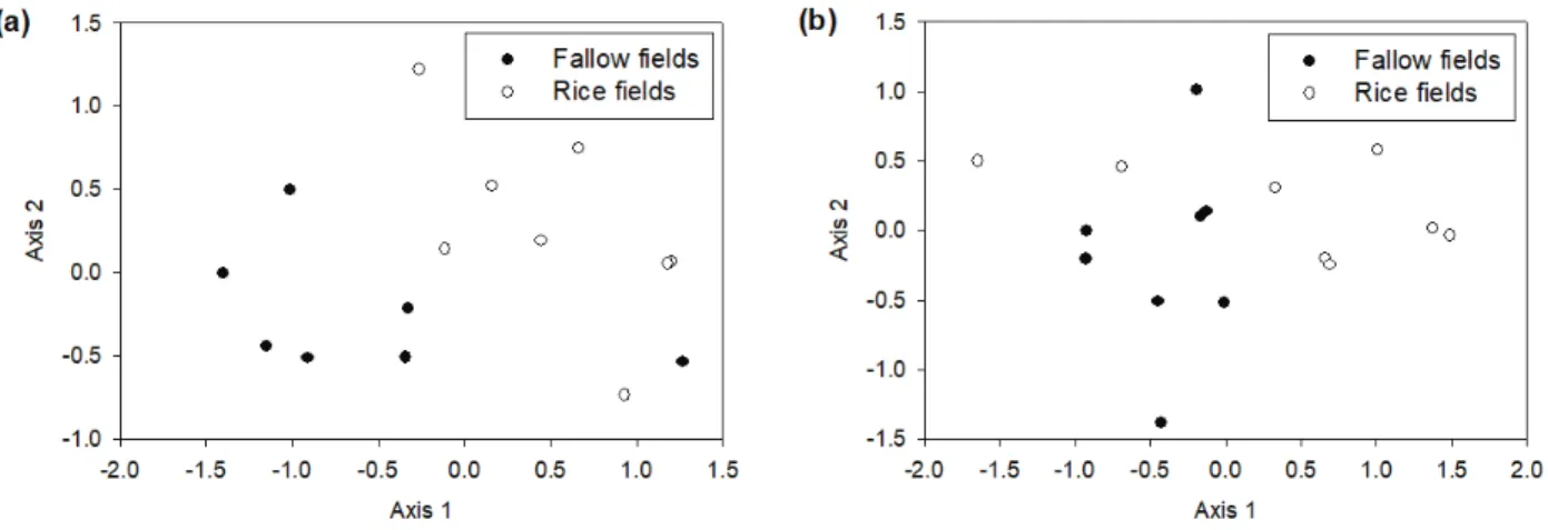 Fig. 2. Non-metric dimensional scaling results of epigeic spiders (a) and beetles (b) in fallow and rice fields