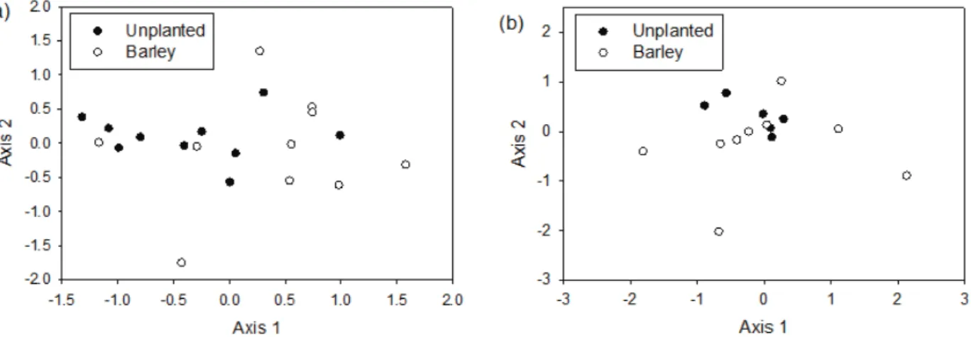 Fig. 4. Non-metric dimensional scaling results of epigeic spiders (a) and beetles (b) in rice fields with and without barley