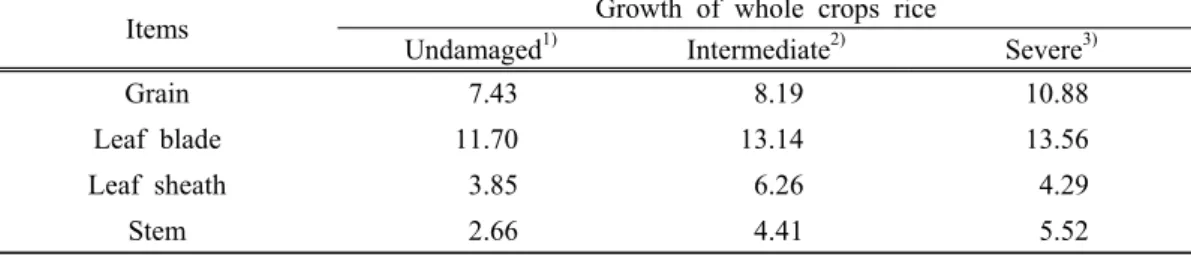 Table 1. Crude protein contents of whole crop rice according to the extent of damage of  white panicled rice 