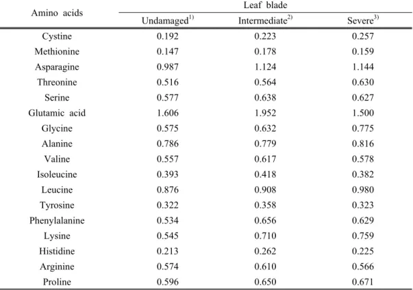 Table 3. Effect of levels of white panicled rice on the contents of crude protein in the leaf  blade of whole crop rice