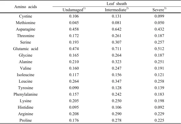 Table 4. Effect of levels of white panicled rice on the contents of crude protein in the leaf  sheath of whole crop rice