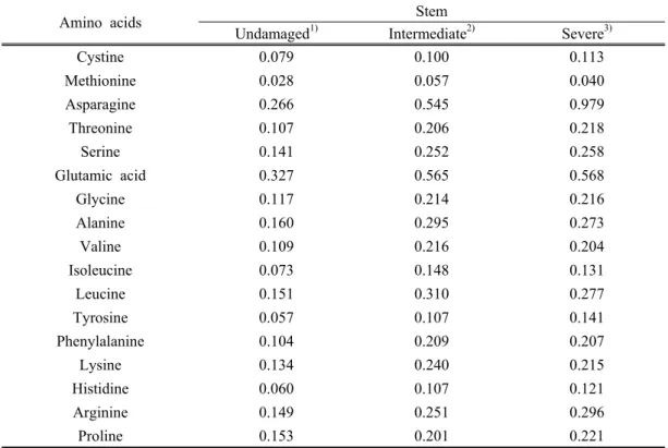 Table 5. Effect of levels of white panicled rice on the contents of crude protein in the stem  of whole crop rice