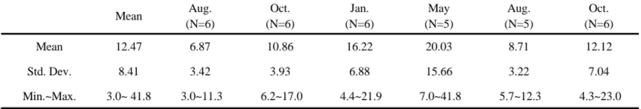 Table 3. Average concentration ( /m 3 ) of water-soluble ionic species동 대기오염측정소)에서 자동 측정된 PM2.5의 질량농도에 비하면 매월 평균 40~73%  수준으로 낮게 나타났으며, 특히 1월과 5월에 두 지점간의 농도 차이가 크게 나타났다