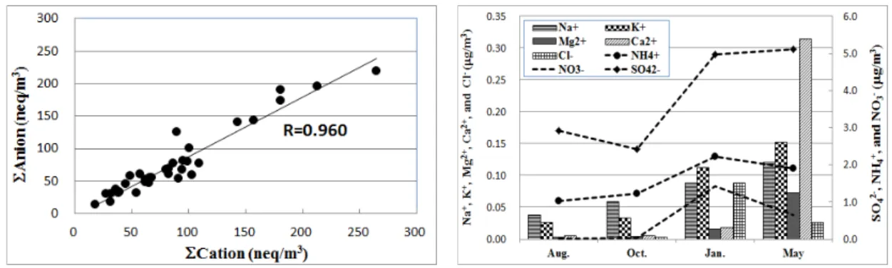 Fig. 2. Correlation between the sums of anion concentrations  and cation concentrations in PM 2.5 .