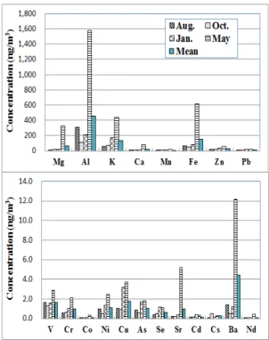 Fig. 4. Monthly variation of element concentration in PM 2.5 .
