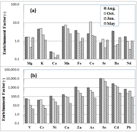 Fig. 6. Enrichment factors for various elements.
