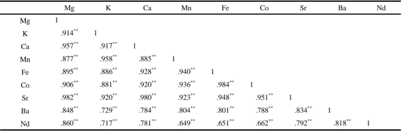 Table 4. Correlation coefficients for elements (N=34) with <5 of EF value각 원소성분들에 대해 5월의 농도를 다른 달의 농도와
