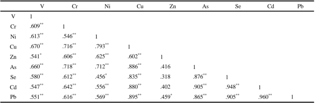Table 5. Correlation coefficients for elements (N=34) with >5 of EF value