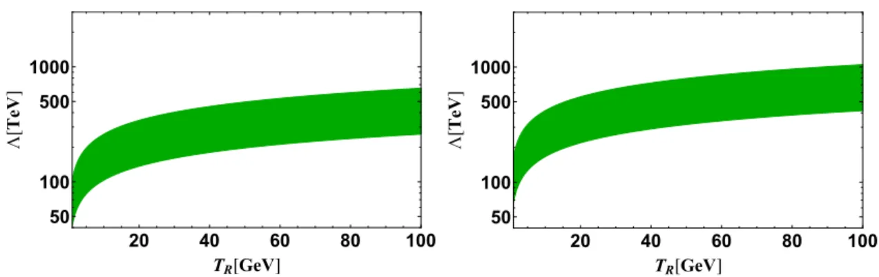 Figure 1. The analytical upper bound on Λ [ TeV], the scale of the dominant dimension nine inter- inter-action, to get correct amount of the baryon asymmetry as a function of the reheating temperature