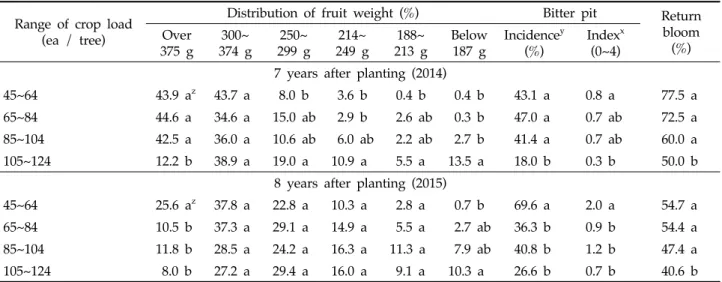 Table 3. Distribution of fruit weight, bitter pit occurrence and return bloom of 'Gamhong'/M.9 adult apple tree affected by crop load for 2 years