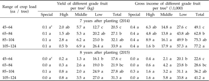Table 4. Yield and gross income of different grade fruit per tree on 'Gamhong'/M.9 adult apple tree affected by crop  load for 2 years