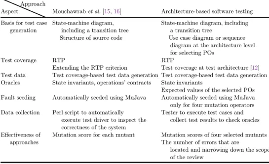 Table 3 summarizes the test environments of our case study investigation. We inserted faults into the two systems