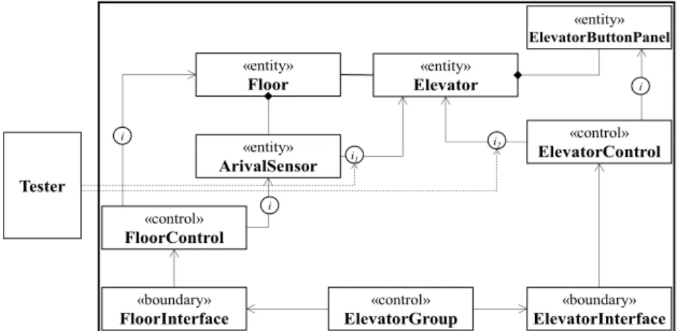 Fig. 8. Test architecture of the elevator system.