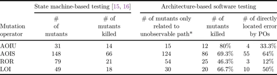 Table 4 shows the evaluation results for the cruise control system. In this case study, we investigated in particular whether architecture-based software testing could  de-tect mutants related to unobservable paths