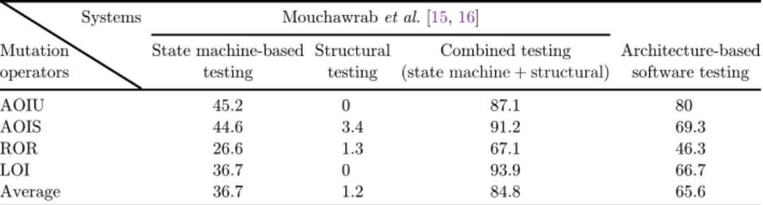Table 5. Comparison with the three experiments of Mouchawrab et al. [ 15 , 16 ] for the cruise control