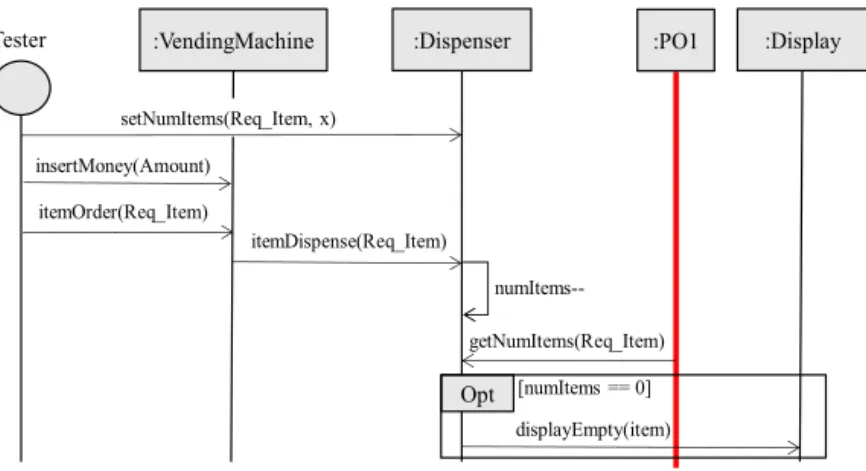 Figure 5 shows the interaction of the vending machine when the following test case, TC2: