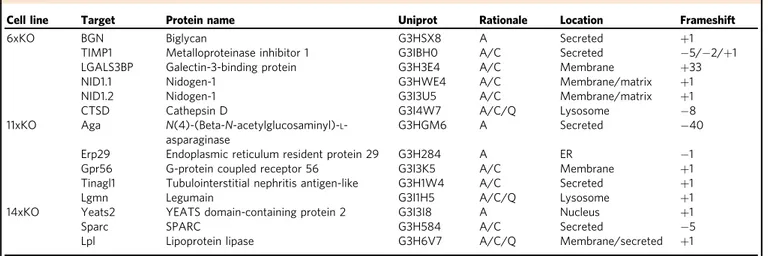 Table 1 Selection of targets and MiSeq veri ﬁcation of knockouts.