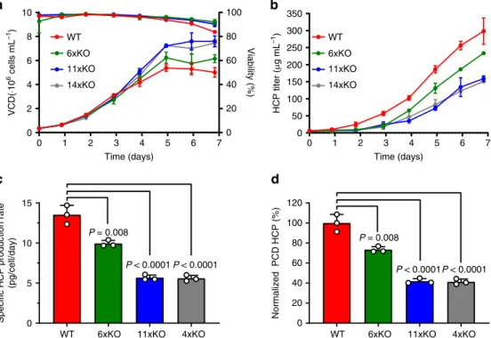 Fig. 3 Knockout cell lines display improved growth and HCP pro ﬁle. a Viability and VCD, b HCP proﬁle, c normalized HCP content on day 7, and d normalized speci ﬁc HCP productivity of WT (red), 6xKO (green), 11xKO (blue), and 14xKO (gray) cell lines