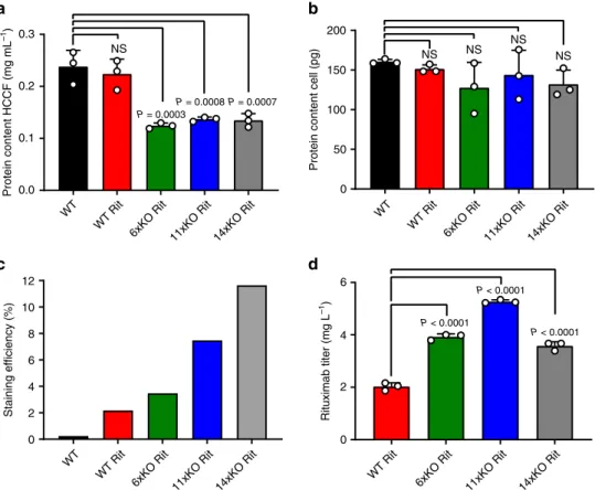Fig. 4 Knockout cell lines display increased productivity and less HCCF protein content