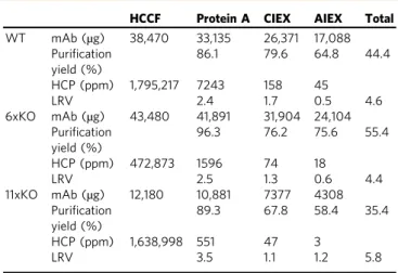 Table 2 Knockout cell lines display reduced HCP content during a puri ﬁcation process.