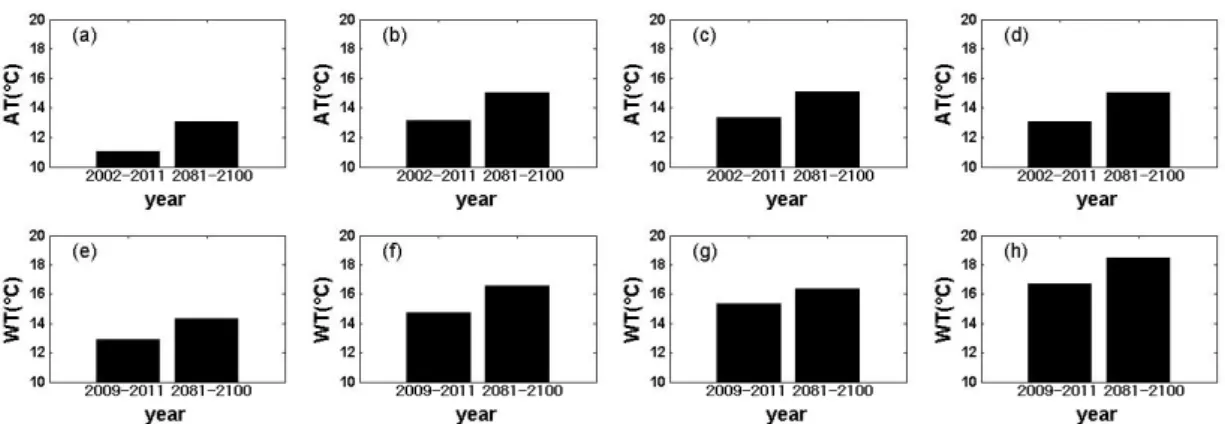 Fig. 8. Predicted change of air and water temperature by A2 scenario. The left bar presents the period of 2002-2011  (2009-2010 for water temperature), while the right bar presents the period of 2081-2100