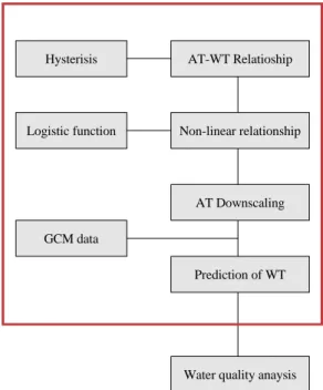 Fig. 1. Schematic diagram of prediction for future water  temperature.