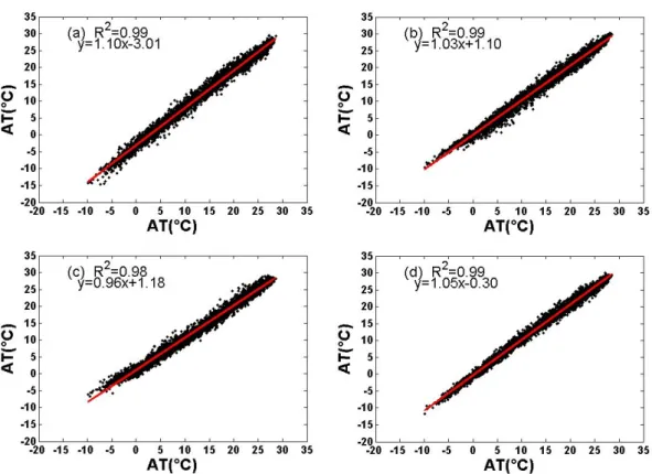 Fig. 3. X-axis presents mean air temperature of 29 points, while Y-axis presents a point temperature of specific location: (a)  Youngwol-Han river, (b) Gumi-Nakdong river, (c) Janfheong-Youngsan river, and (d) Daejeon-Geum