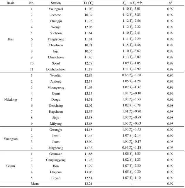 Table 2. Determination coefficients comparison of the regression methods